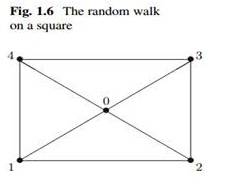 2495_The Random walk on a square.jpg